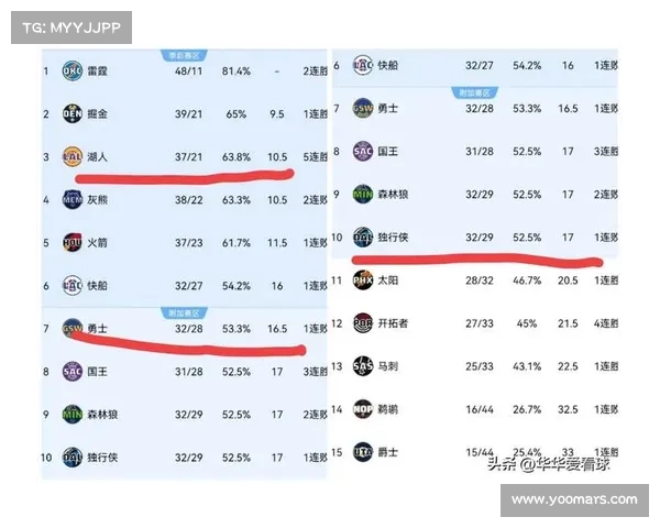 NBA排名大揭秘!勇士第六,湖人三队“绝境求生”,西部乱成粥! NBA排名大揭秘!勇士第六,湖人三队“绝境求生”,西部乱成粥!