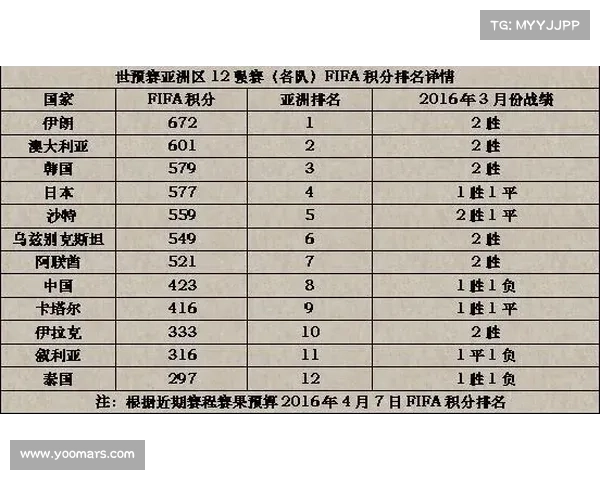 世预赛各大赛区积分榜,23队晋级世界杯,12个附加赛球队产生 世预赛各大赛区积分榜,23队晋级世界杯,12个附加赛球队产生
